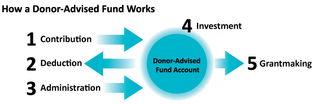 how-a-donor-advised-fund-works